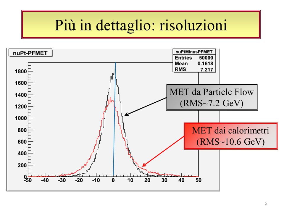 Più in dettaglio: risoluzioni 5 MET da Particle Flow (RMS~7.2 GeV) MET dai calorimetri (RMS~10.6 GeV)