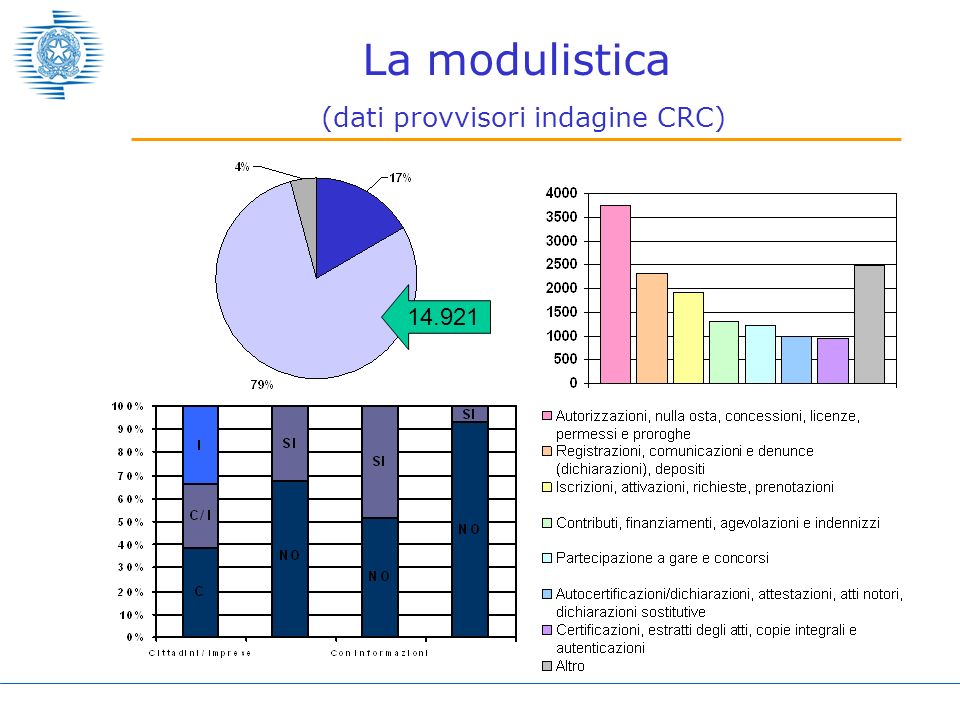 La modulistica (dati provvisori indagine CRC)