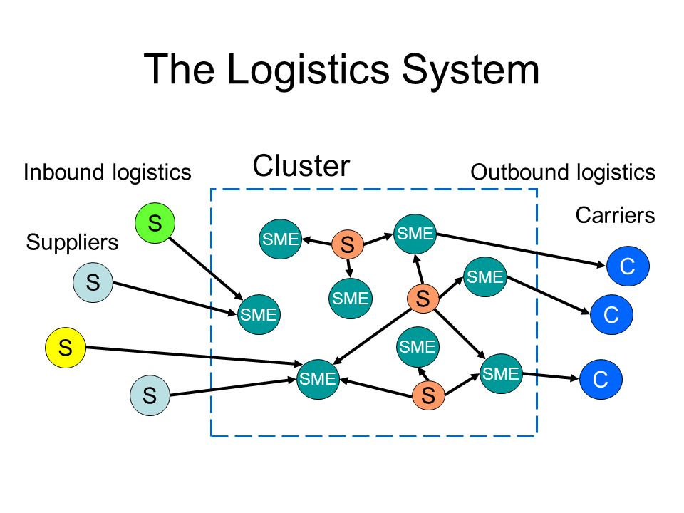 The Logistics System Cluster Outbound logistics S S S SME S S Inbound logistics C C C Suppliers Carriers S S