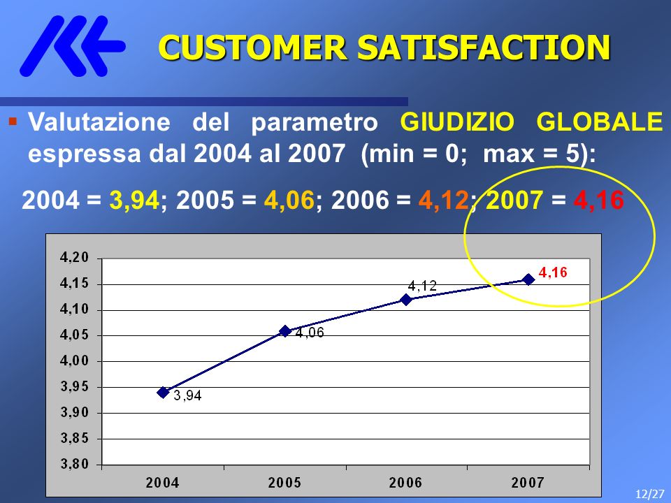 Valutazione del parametro GIUDIZIO GLOBALE espressa dal 2004 al 2007 (min = 0; max = 5): 2004 = 3,94; 2005 = 4,06; 2006 = 4,12; 2007 = 4,16 CUSTOMER SATISFACTION CUSTOMER SATISFACTION 12/27