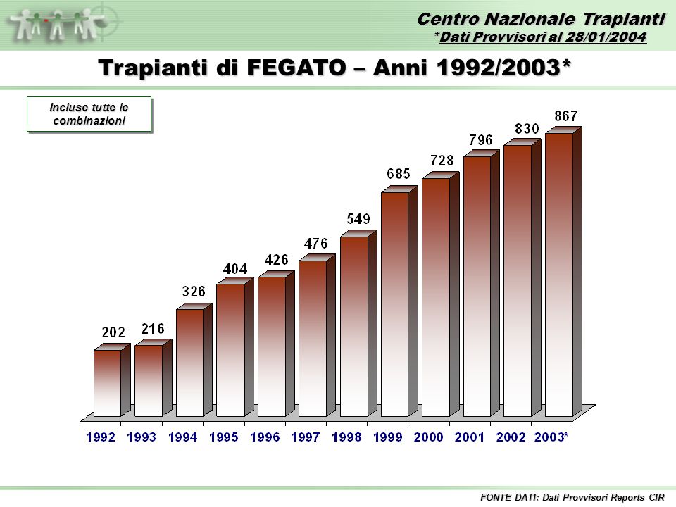 Centro Nazionale Trapianti *Dati Provvisori al 28/01/2004 FONTE DATI: Dati Provvisori Reports CIR Trapianti di FEGATO – Anni 1992/2003* Incluse tutte le combinazioni