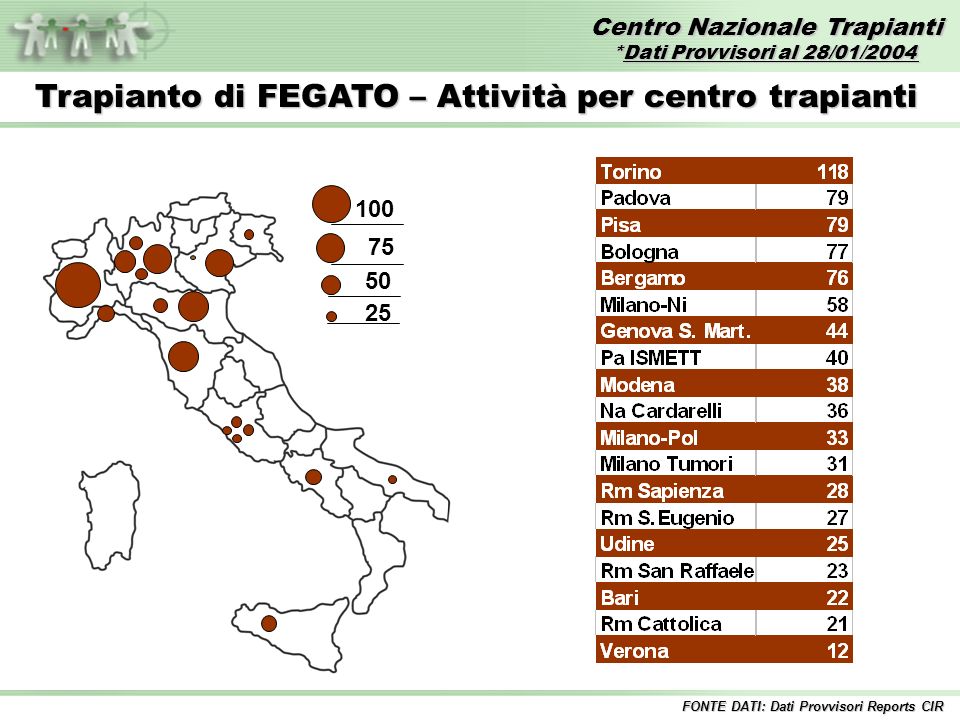 Centro Nazionale Trapianti *Dati Provvisori al 28/01/2004 FONTE DATI: Dati Provvisori Reports CIR Trapianto di FEGATO – Attività per centro trapianti