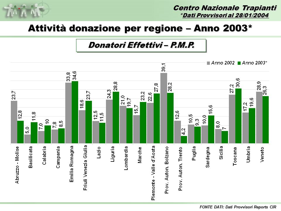 Centro Nazionale Trapianti *Dati Provvisori al 28/01/2004 FONTE DATI: Dati Provvisori Reports CIR Attività donazione per regione – Anno 2003* Donatori Effettivi – P.M.P.