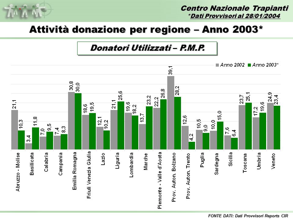 Centro Nazionale Trapianti *Dati Provvisori al 28/01/2004 FONTE DATI: Dati Provvisori Reports CIR Attività donazione per regione – Anno 2003* Donatori Utilizzati – P.M.P.