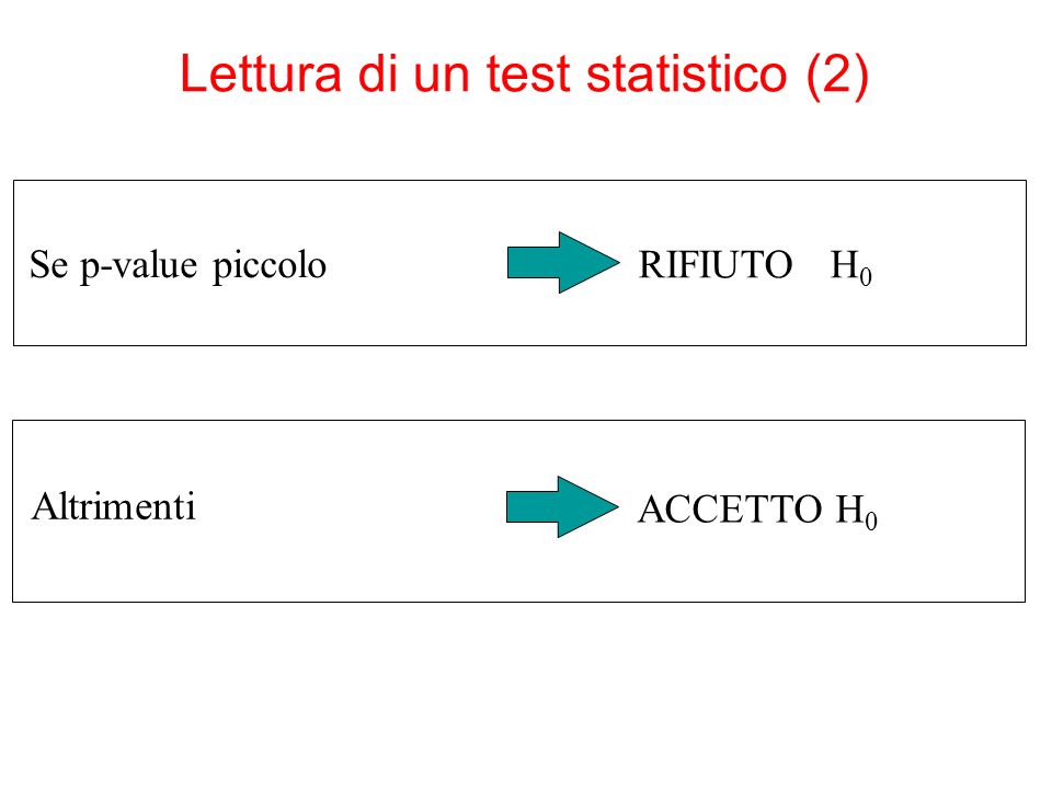 Lettura di un test statistico (2) Se p-value piccolo RIFIUTO H 0 Altrimenti ACCETTO H 0