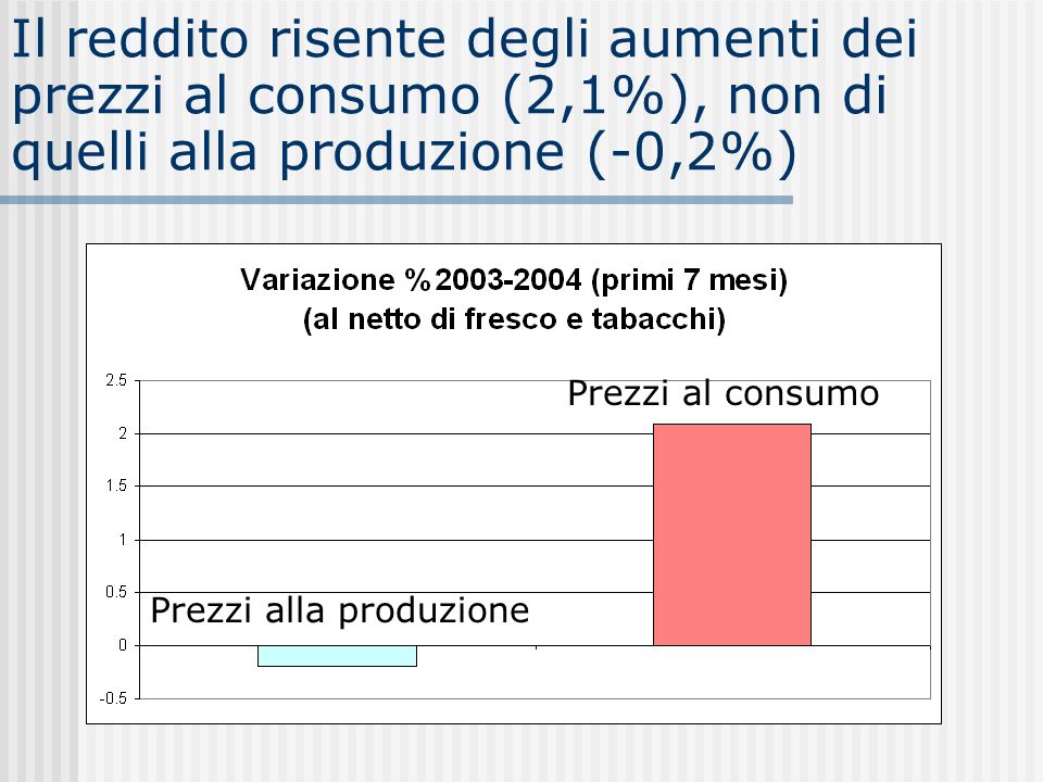 Il reddito risente degli aumenti dei prezzi al consumo (2,1%), non di quelli alla produzione (-0,2%) Prezzi alla produzione Prezzi al consumo