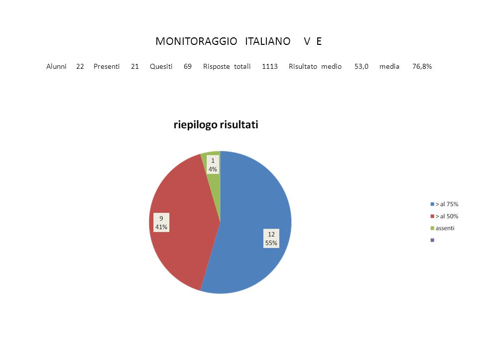 MONITORAGGIO ITALIANO V E Alunni 22 Presenti 21 Quesiti 69 Risposte totali 1113 Risultato medio 53,0 media 76,8%