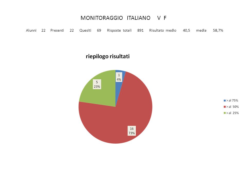 MONITORAGGIO ITALIANO V F Alunni 22 Presenti 22 Quesiti 69 Risposte totali 891 Risultato medio 40,5 media 58,7%