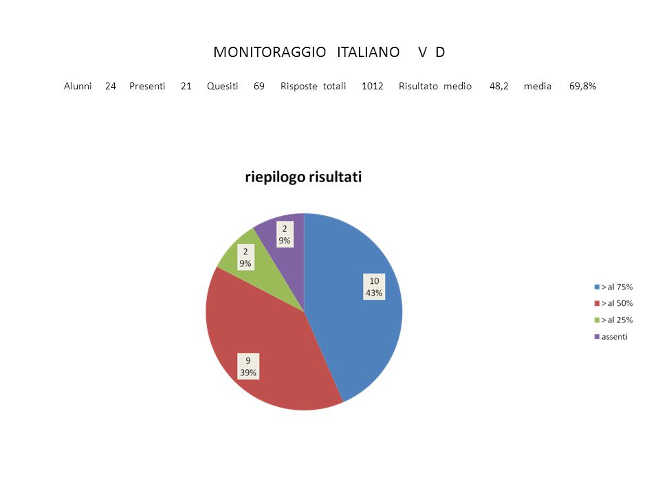 MONITORAGGIO ITALIANO V D Alunni 24 Presenti 21 Quesiti 69 Risposte totali 1012 Risultato medio 48,2 media 69,8%