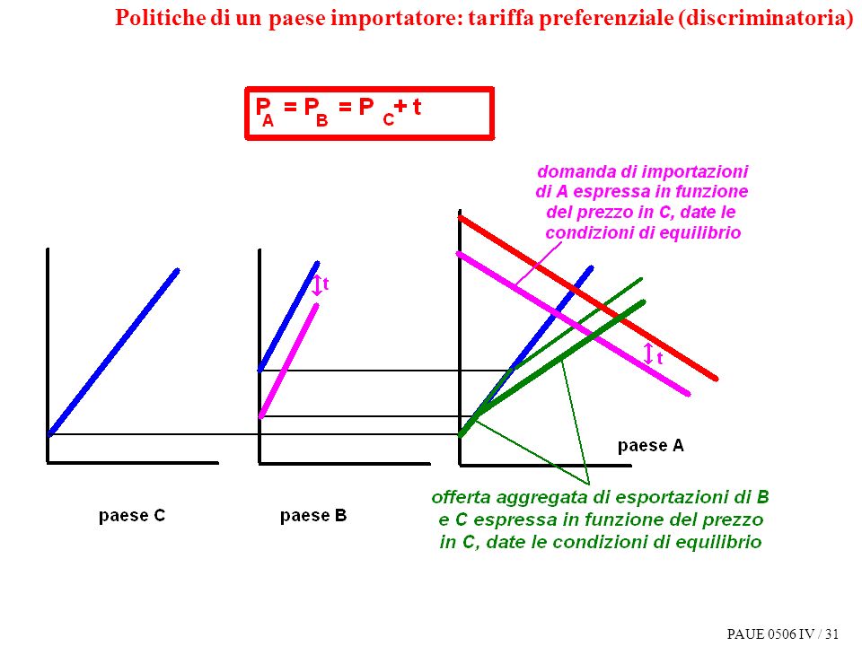 PAUE 0506 IV / 31 Politiche di un paese importatore: tariffa preferenziale (discriminatoria)