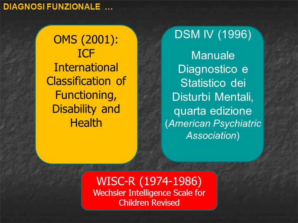 DSM IV (1996) Manuale Diagnostico e Statistico dei Disturbi Mentali, quarta edizione (American Psychiatric Association) OMS (2001): ICF International Classification of Functioning, Disability and Health DIAGNOSI FUNZIONALE … WISC-R ( ) Wechsler Intelligence Scale for Children Revised