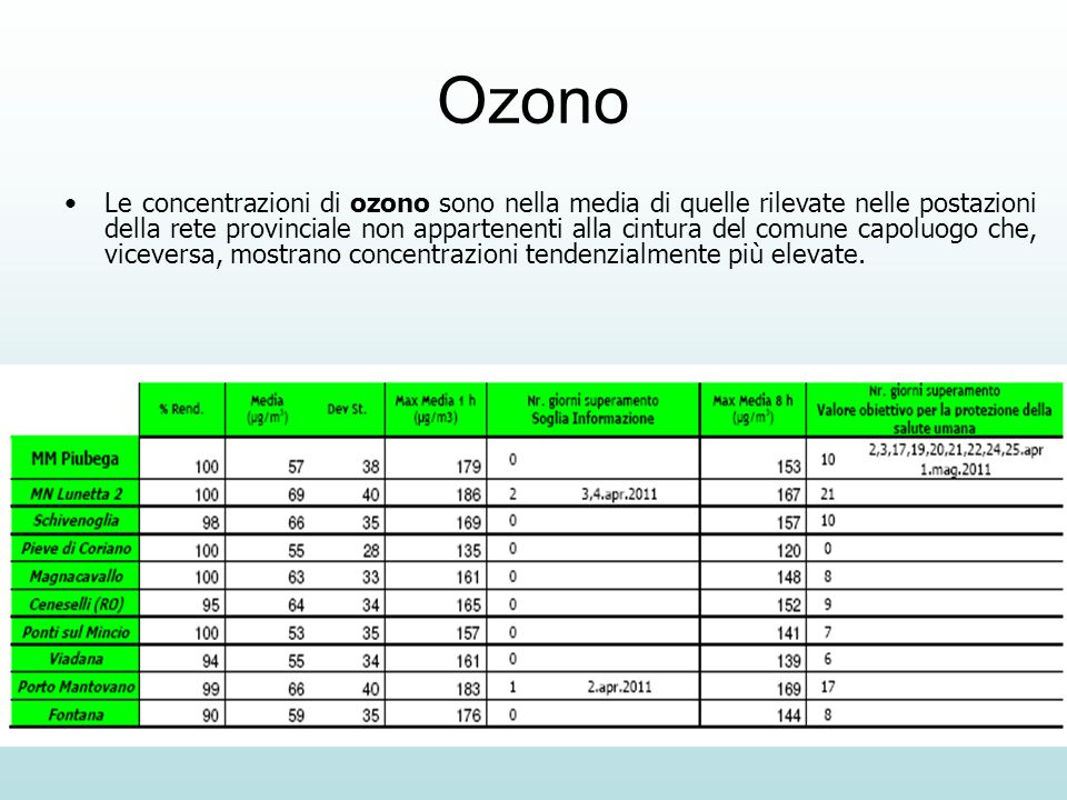 Ozono Le concentrazioni di ozono sono nella media di quelle rilevate nelle postazioni della rete provinciale non appartenenti alla cintura del comune capoluogo che, viceversa, mostrano concentrazioni tendenzialmente più elevate.