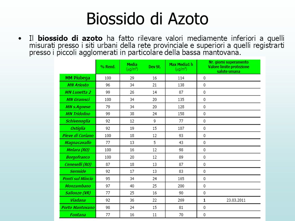 Biossido di Azoto Il biossido di azoto ha fatto rilevare valori mediamente inferiori a quelli misurati presso i siti urbani della rete provinciale e superiori a quelli registrarti presso i piccoli agglomerati in particolare della bassa mantovana.