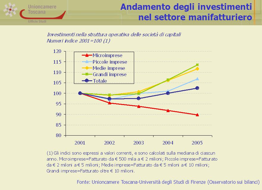 Andamento degli investimenti nel settore manifatturiero Fonte: Unioncamere Toscana-Università degli Studi di Firenze (Osservatorio sui bilanci)