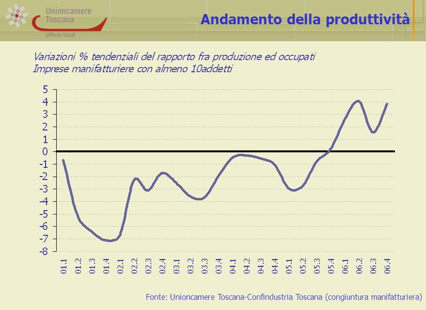 Andamento della produttività Fonte: Unioncamere Toscana-Confindustria Toscana (congiuntura manifatturiera)