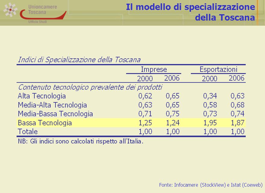 Il modello di specializzazione della Toscana Fonte: Infocamere (StockView) e Istat (Coeweb)