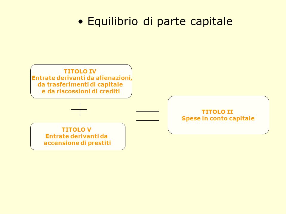 Equilibrio di parte capitale TITOLO IV Entrate derivanti da alienazioni, da trasferimenti di capitale e da riscossioni di crediti TITOLO V Entrate derivanti da accensione di prestiti TITOLO II Spese in conto capitale