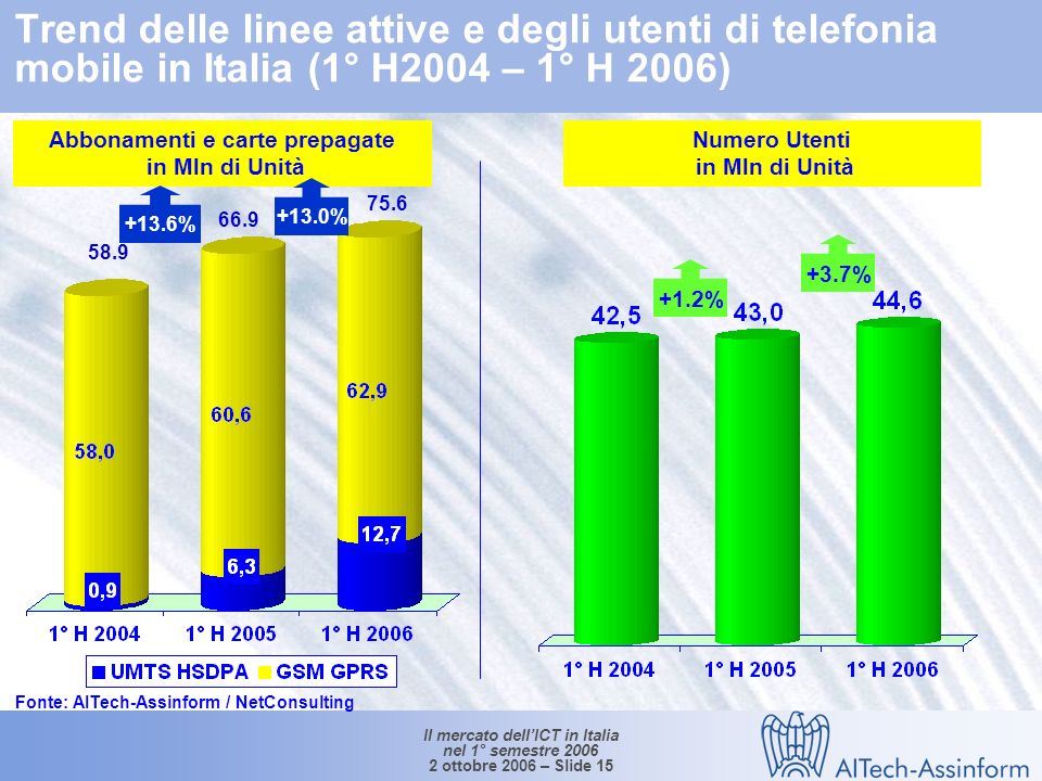 Il mercato dellICT in Italia nel 1° semestre ottobre 2006 – Slide % -3.1% -2.4% 5.9% 3.9% 31.4% 1.1% 0.8% 19.6% 0.5% Mercato italiano dei servizi di telecomunicazione (1°H I° H 2006) (*) Comprendono gli XMS e i servizi dati / Internet (**)Comprendono i servizi legati ad Internet (accesso escluso), i servizi di rete intelligente, i servizi di contact center ed altri servizi minori Valori in Mln e % (a) Variazione 1° H2005/ 1° H % (+5.6%)(a) -0.9% (+2.3%)(a) Fonte: AITech-Assinform / NetConsulting