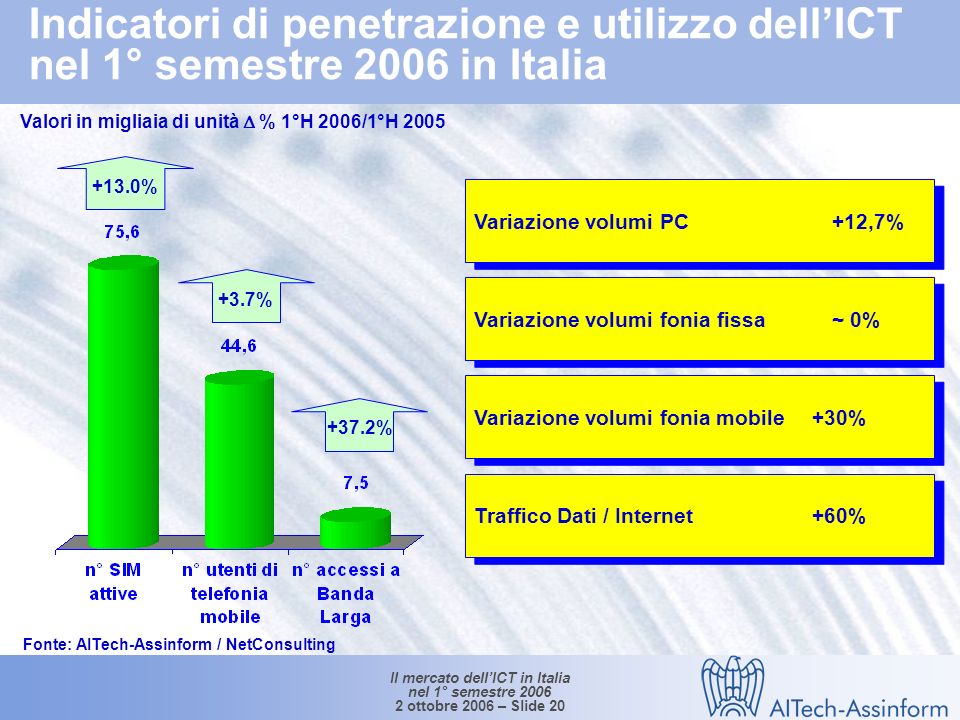 Il mercato dellICT in Italia nel 1° semestre ottobre 2006 – Slide 19 Le previsioni di crescita del mercato ICT nel 2° semestre 2006 % su stesso periodo anno precedente IT 0.5% -4.4% -0.5% 0.4% 1.1% TLC -2.0% 3.2% 3.0% 2.9% 0.6% Fonte: AITech-Assinform / NetConsulting