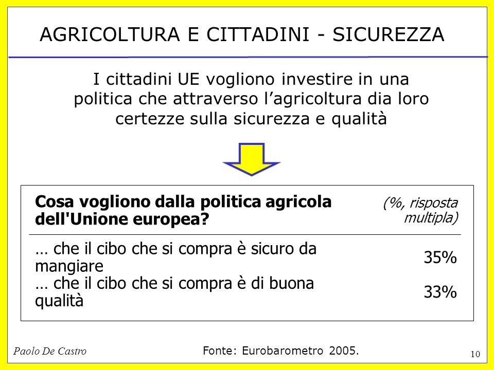 Paolo De Castro 10 33% … che il cibo che si compra è di buona qualità 35% … che il cibo che si compra è sicuro da mangiare (%, risposta multipla) Cosa vogliono dalla politica agricola dell Unione europea.