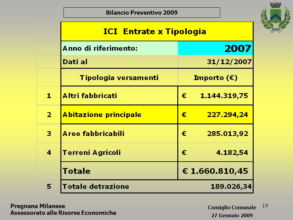 19 Bilancio Preventivo 2009 Pregnana Milanese Assessorato alle Risorse Economiche Consiglio Comunale 27 Gennaio 2009