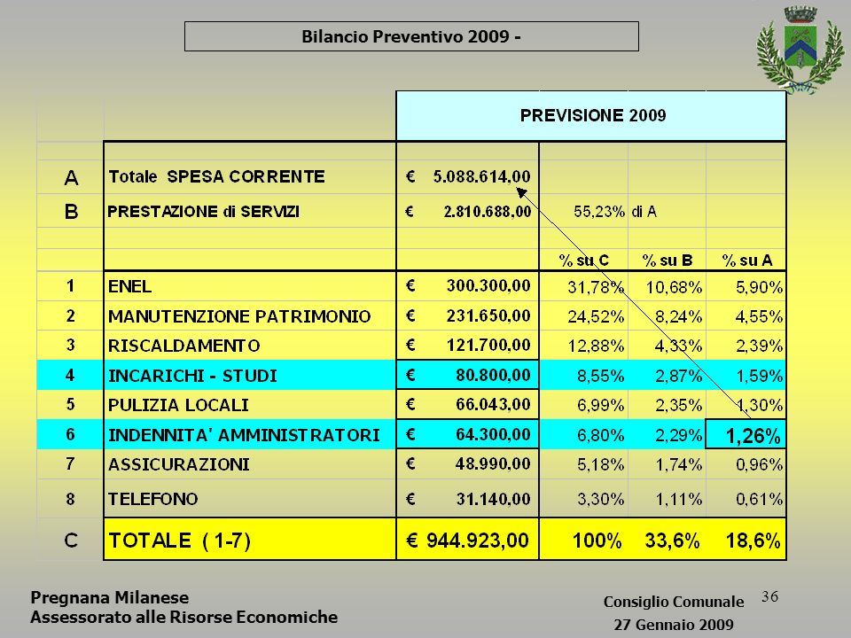 36 Bilancio Preventivo Pregnana Milanese Assessorato alle Risorse Economiche Consiglio Comunale 27 Gennaio 2009