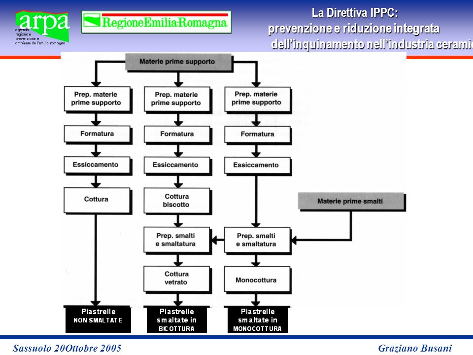 La Direttiva IPPC: prevenzione e riduzione integrata dellinquinamento nellindustria ceramicaper le imprese Sassuolo 20Ottobre 2005 Graziano Busani