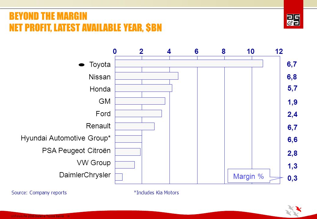 Nissan net profit margin #4