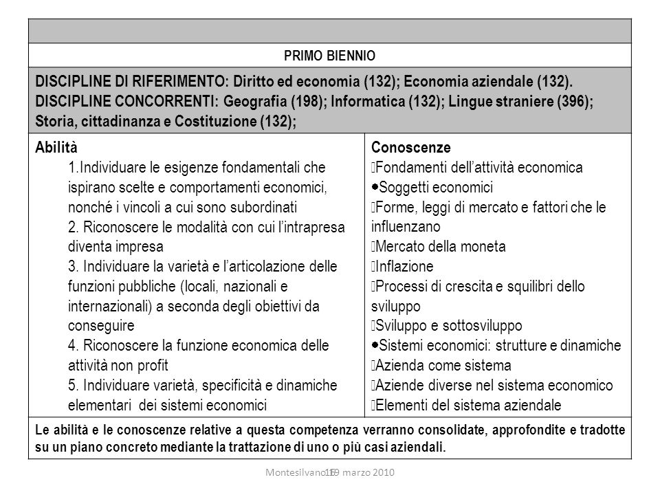 16 PRIMO BIENNIO DISCIPLINE DI RIFERIMENTO: Diritto ed economia (132); Economia aziendale (132).