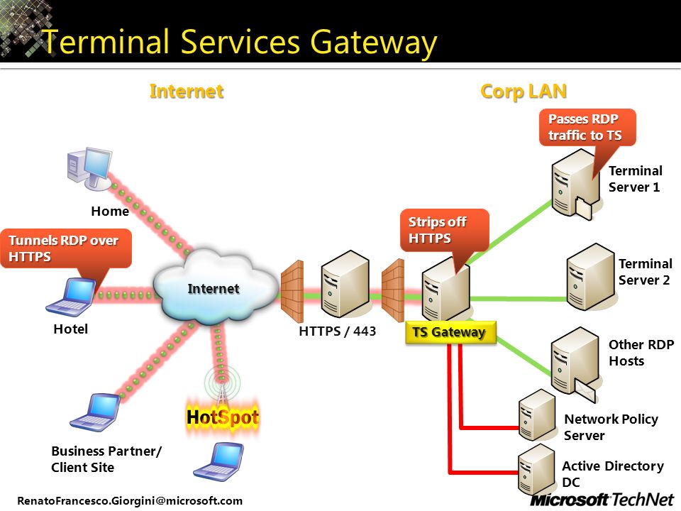 Microsoft Terminal Services Firewall