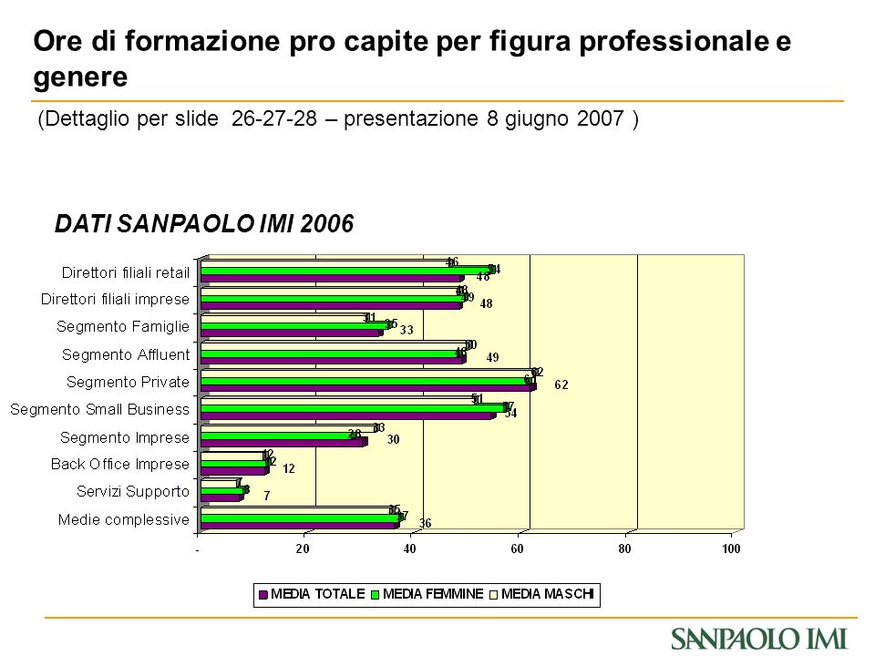 DATI SANPAOLO IMI 2006 Ore di formazione pro capite per figura professionale e genere (Dettaglio per slide – presentazione 8 giugno 2007 )