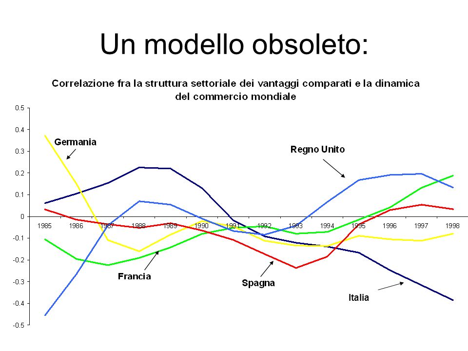 Un modello obsoleto: Italia