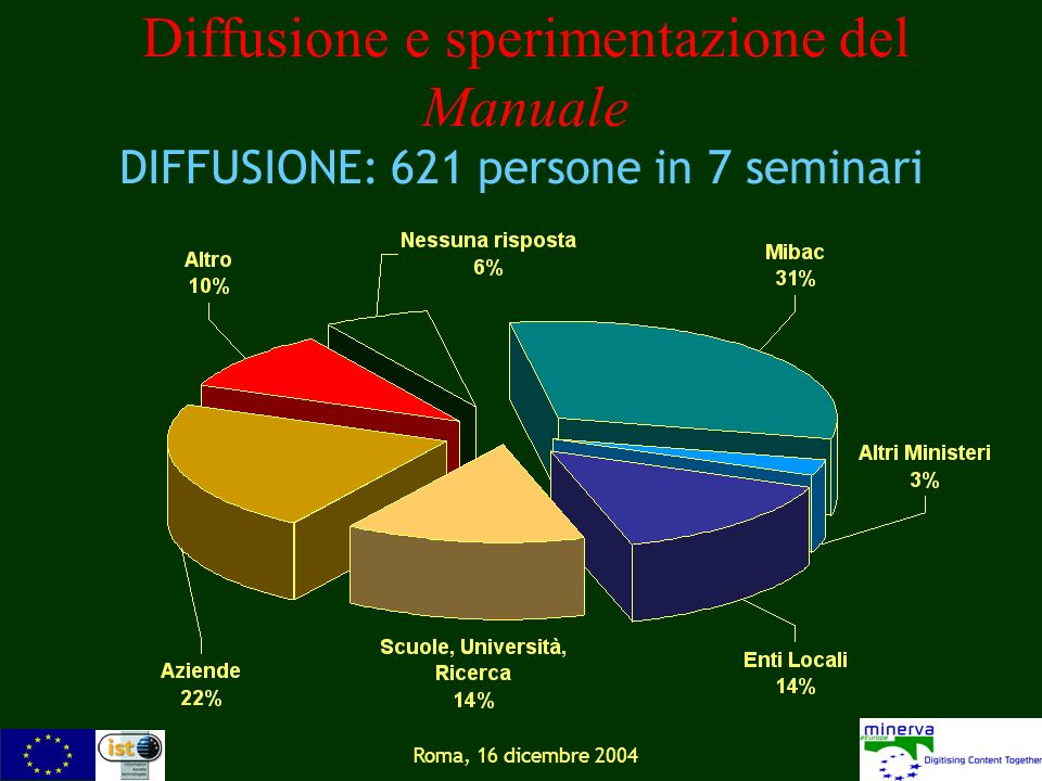Roma, 16 dicembre 2004 Diffusione e sperimentazione del Manuale DIFFUSIONE: 621 persone in 7 seminari