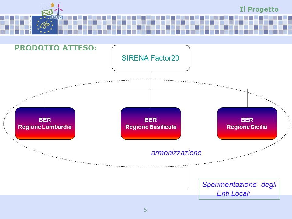 5 Il Progetto PRODOTTO ATTESO: BER Regione Sicilia SIRENA Factor20 BER Regione Lombardia BER Regione Basilicata armonizzazione Sperimentazione degli Enti Locali