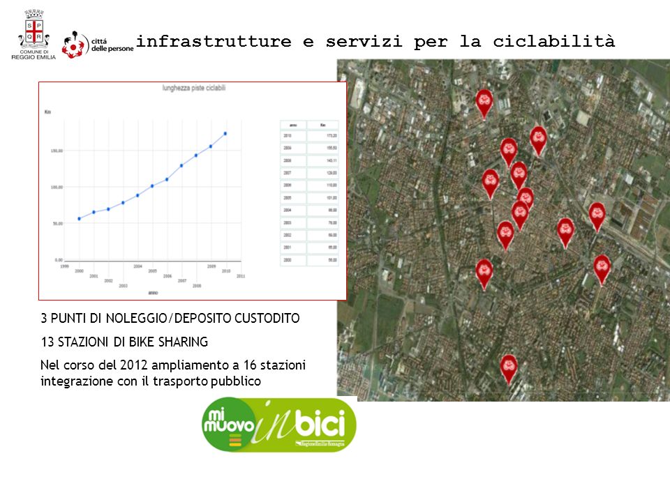 infrastrutture e servizi per la ciclabilità 3 PUNTI DI NOLEGGIO/DEPOSITO CUSTODITO 13 STAZIONI DI BIKE SHARING Nel corso del 2012 ampliamento a 16 stazioni integrazione con il trasporto pubblico