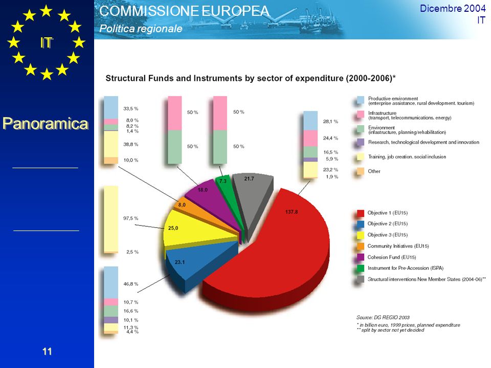 IT Panoramica Politica regionale COMMISSIONE EUROPEA Dicembre 2004 IT 11