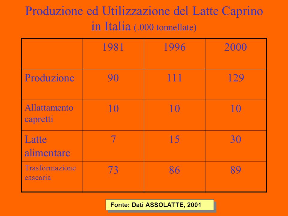 Produzione ed Utilizzazione del Latte Caprino in Italia (.000 tonnellate) Produzione Allattamento capretti 10 Latte alimentare Trasformazione casearia Fonte: Dati ASSOLATTE, 2001