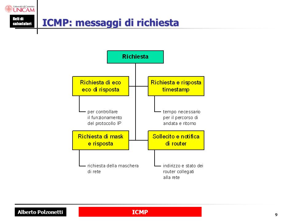 Alberto Polzonetti Reti di calcolatori ICMP 9 ICMP: messaggi di richiesta