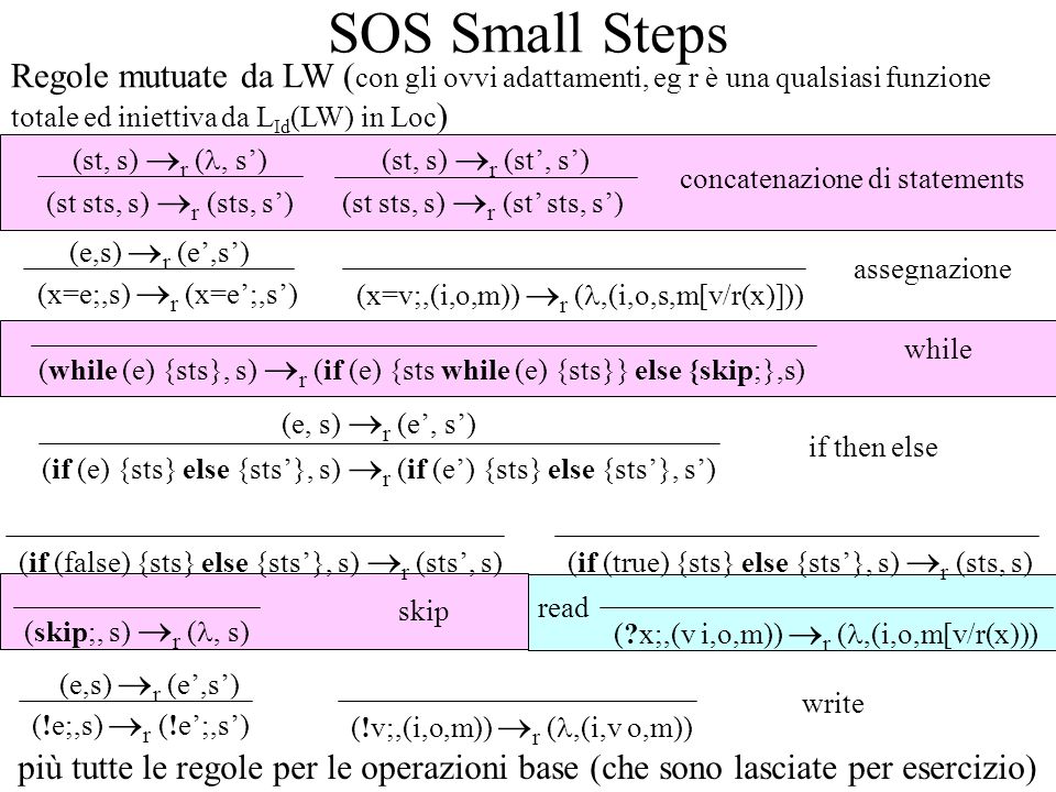 SOS Small Steps più tutte le regole per le operazioni base (che sono lasciate per esercizio) Regole mutuate da LW ( con gli ovvi adattamenti, eg r è una qualsiasi funzione totale ed iniettiva da L Id (LW) in Loc ) (st sts, s) r (st sts, s) (st, s) r (st, s) (st sts, s) r (sts, s) (st, s) r (, s) concatenazione di statements (x=e;,s) r (x=e;,s) (e,s) r (e,s) (x=v;,(i,o,m)) r (,(i,o,s,m[v/r(x)])) assegnazione (while (e) {sts}, s) r (if (e) {sts while (e) {sts}} else {skip;},s) while ( x;,(v i,o,m)) r (,(i,o,m[v/r(x))) read (skip;, s) r (, s) skip (!e;,s) r (!e;,s) (e,s) r (e,s) (!v;,(i,o,m)) r (,(i,v o,m)) write (if (true) {sts} else {sts}, s) r (sts, s) (if (e) {sts} else {sts}, s) r (if (e) {sts} else {sts}, s) (e, s) r (e, s) (if (false) {sts} else {sts}, s) r (sts, s) if then else