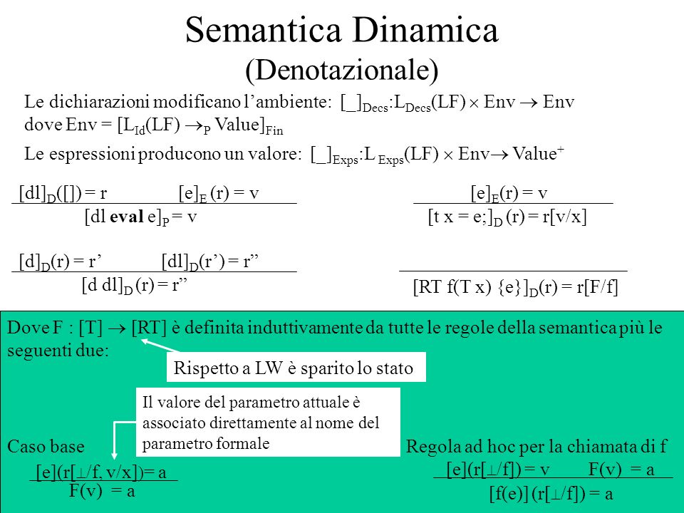Semantica Dinamica (Denotazionale) [dl eval e] P = v [dl] D ([]) = r[e] E (r) = v [d dl] D (r) = r [d] D (r) = r[dl] D (r) = r [t x = e;] D (r) = r[v/x] [e] E (r) = v Le dichiarazioni modificano lambiente: [_] Decs :L Decs (LF) Env Env dove Env = [L Id (LF) P Value] Fin Le espressioni producono un valore: [_] Exps :L Exps (LF) Env Value + [RT f(T x) {e}] D (r) = r[F/f] Dove F : [T] [RT] è definita induttivamente da tutte le regole della semantica più le seguenti due: [f(e)] (r[ /f]) = a F(v) = a[e](r[ /f]) = v Caso baseRegola ad hoc per la chiamata di f F(v) = a [e](r[ /f, v/x] ) = a Rispetto a LW è sparito lo stato Il valore del parametro attuale è associato direttamente al nome del parametro formale