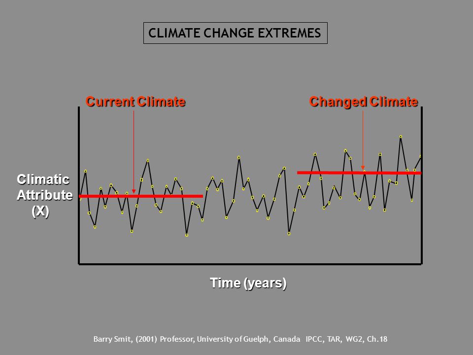CLIMATE CHANGE EXTREMES ClimaticAttribute (X) (X) Time (years) Current Climate Changed Climate Barry Smit, (2001) Professor, University of Guelph, Canada IPCC, TAR, WG2, Ch.18