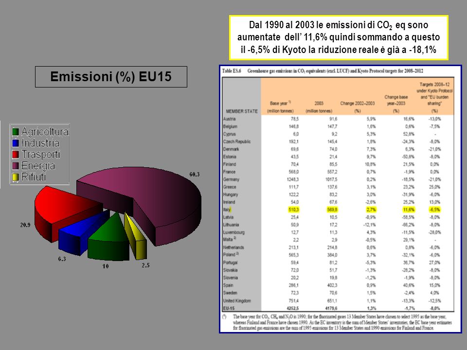 Dal 1990 al 2003 le emissioni di CO 2 eq sono aumentate dell 11,6% quindi sommando a questo il -6,5% di Kyoto la riduzione reale è già a -18,1% Emissioni (%) EU15