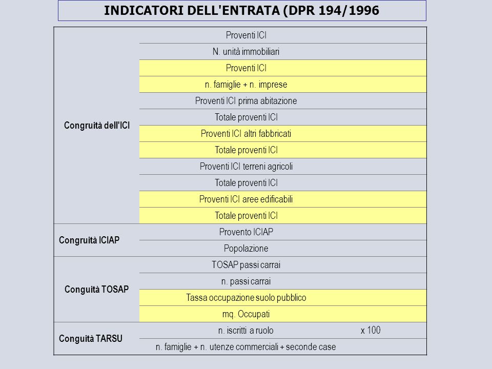 INDICATORI DELL ENTRATA (DPR 194/1996 Congruità dell ICI Proventi ICI N.