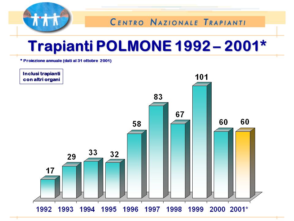 Periodo: 1 gennaio – 31 ottobre Trapianti POLMONE 1992 – 2001* Inclusi trapianti con altri organi * Proiezione annuale (dati al 31 ottobre 2001)