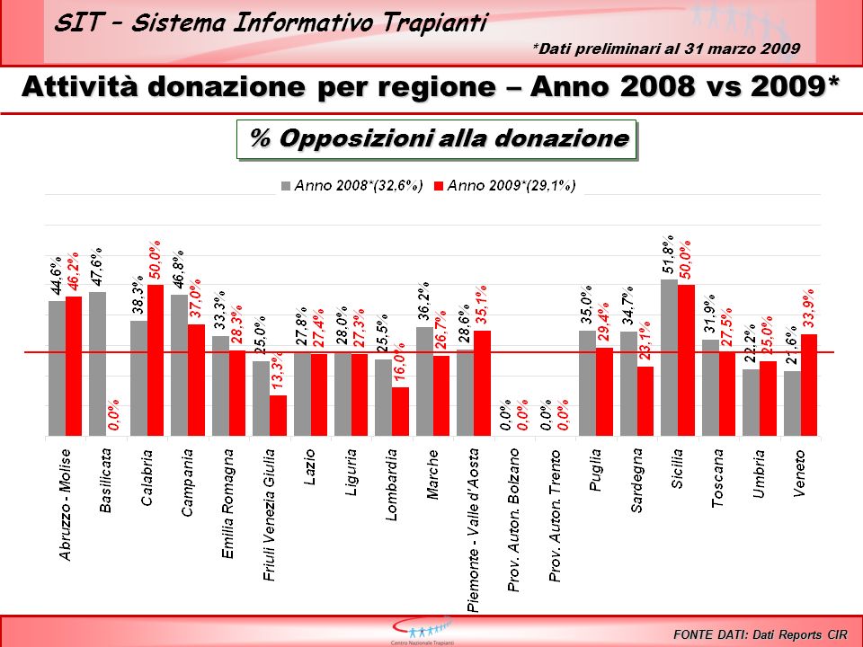 SIT – Sistema Informativo Trapianti Attività donazione per regione – Anno 2008 vs 2009* % Opposizioni alla donazione FONTE DATI: Dati Reports CIR *Dati preliminari al 31 marzo 2009