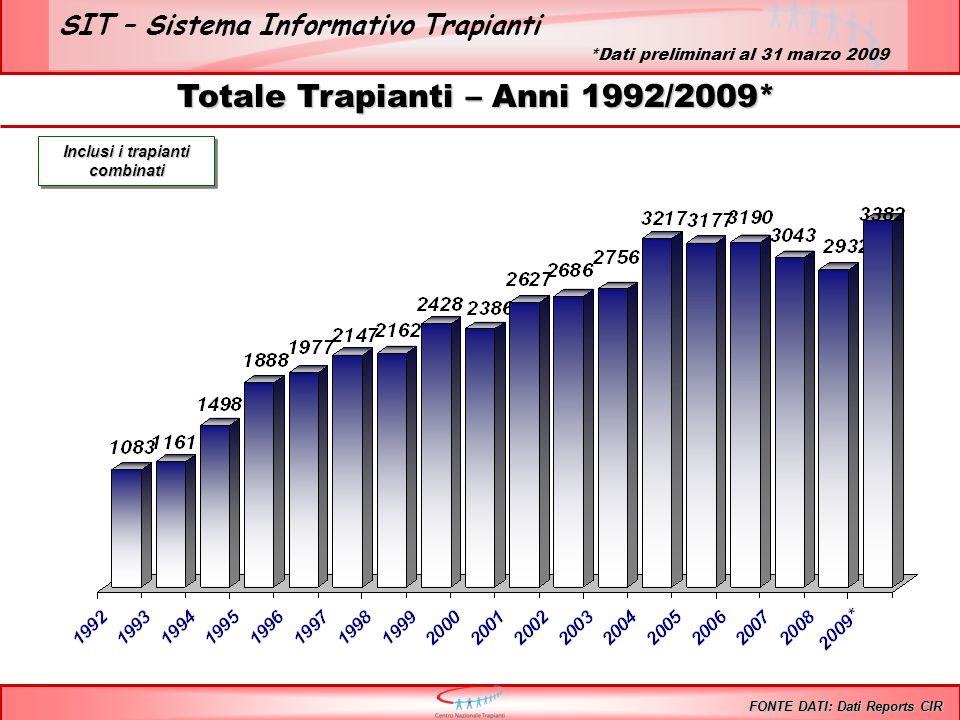 SIT – Sistema Informativo Trapianti Totale Trapianti – Anni 1992/2009* Inclusi i trapianti combinati FONTE DATI: Dati Reports CIR *Dati preliminari al 31 marzo 2009