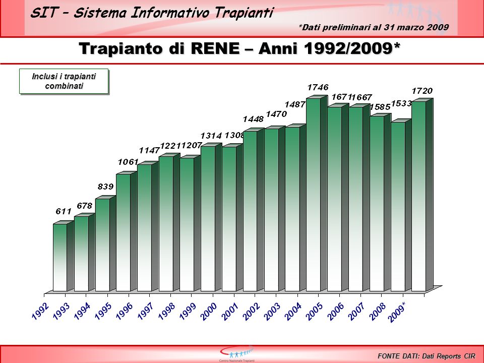 SIT – Sistema Informativo Trapianti Trapianto di RENE – Anni 1992/2009* Inclusi i trapianti combinati FONTE DATI: Dati Reports CIR *Dati preliminari al 31 marzo 2009