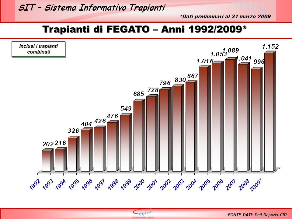 SIT – Sistema Informativo Trapianti Trapianti di FEGATO – Anni 1992/2009* Incluse tutte le combinazioni Inclusi i trapianti combinati FONTE DATI: Dati Reports CIR *Dati preliminari al 31 marzo 2009