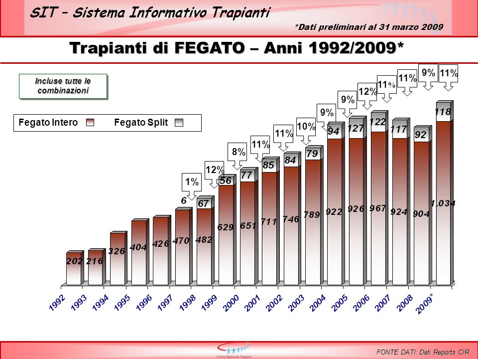 SIT – Sistema Informativo Trapianti Trapianti di FEGATO – Anni 1992/2009* Incluse tutte le combinazioni 1%12%11% 10%8% 9% Fegato InteroFegato Split 9% 11 % FONTE DATI: Dati Reports CIR 12% 9%11% *Dati preliminari al 31 marzo %