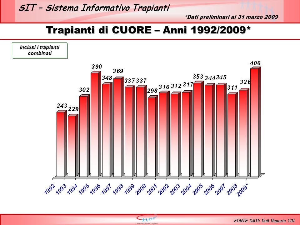 SIT – Sistema Informativo Trapianti Trapianti di CUORE – Anni 1992/2009* Inclusi i trapianti combinati FONTE DATI: Dati Reports CIR *Dati preliminari al 31 marzo 2009